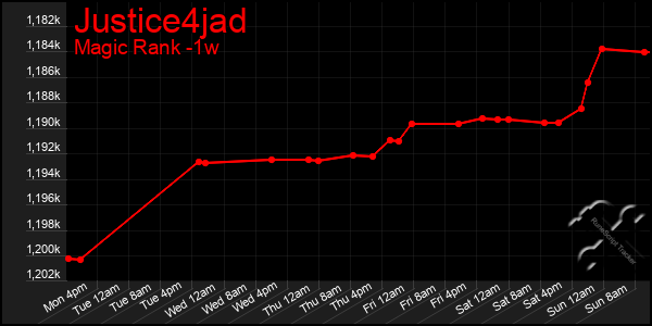 Last 7 Days Graph of Justice4jad