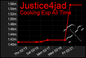 Total Graph of Justice4jad