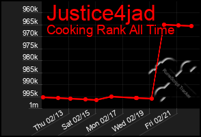 Total Graph of Justice4jad