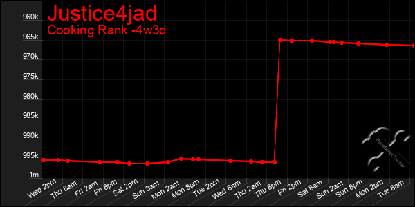 Last 31 Days Graph of Justice4jad