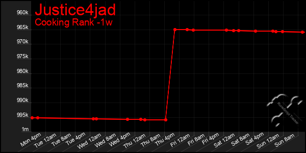 Last 7 Days Graph of Justice4jad