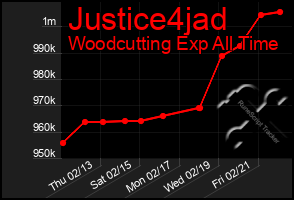 Total Graph of Justice4jad