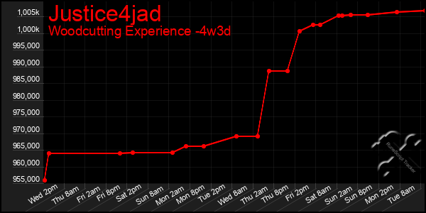 Last 31 Days Graph of Justice4jad