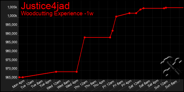 Last 7 Days Graph of Justice4jad