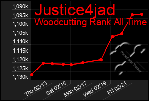 Total Graph of Justice4jad