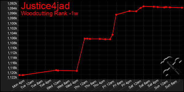 Last 7 Days Graph of Justice4jad