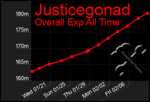 Total Graph of Justicegonad