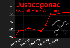 Total Graph of Justicegonad