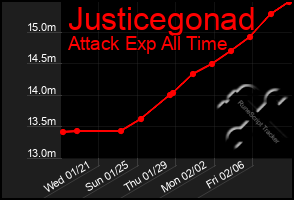 Total Graph of Justicegonad