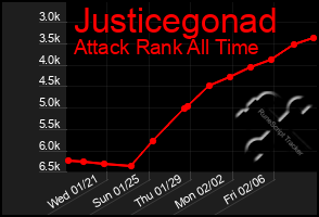 Total Graph of Justicegonad