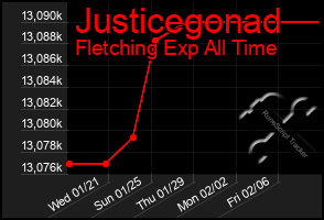 Total Graph of Justicegonad