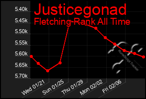 Total Graph of Justicegonad