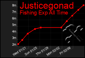 Total Graph of Justicegonad