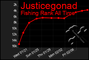 Total Graph of Justicegonad