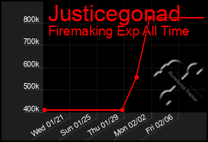 Total Graph of Justicegonad