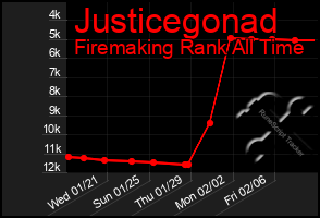 Total Graph of Justicegonad