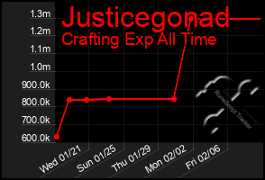 Total Graph of Justicegonad