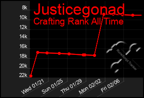 Total Graph of Justicegonad