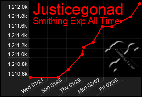 Total Graph of Justicegonad