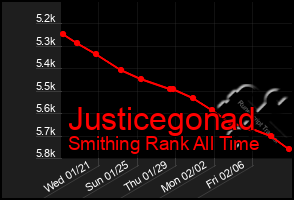 Total Graph of Justicegonad