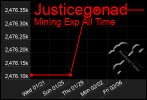 Total Graph of Justicegonad