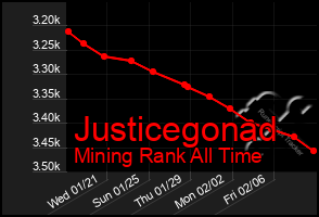 Total Graph of Justicegonad