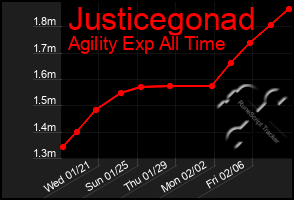 Total Graph of Justicegonad