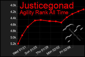 Total Graph of Justicegonad