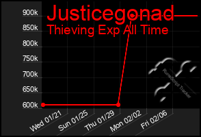 Total Graph of Justicegonad