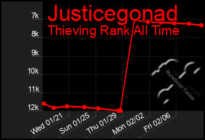 Total Graph of Justicegonad