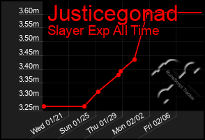 Total Graph of Justicegonad