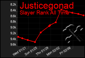 Total Graph of Justicegonad