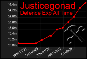 Total Graph of Justicegonad