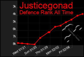 Total Graph of Justicegonad