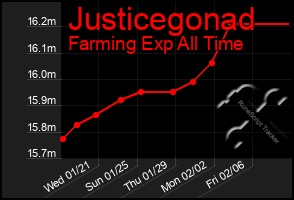 Total Graph of Justicegonad