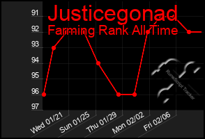 Total Graph of Justicegonad