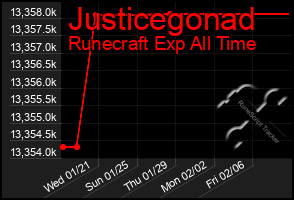 Total Graph of Justicegonad