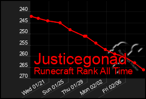 Total Graph of Justicegonad