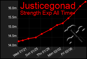 Total Graph of Justicegonad