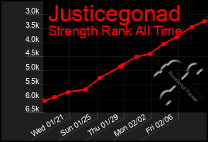 Total Graph of Justicegonad