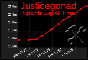 Total Graph of Justicegonad