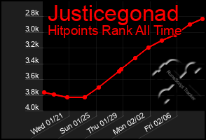 Total Graph of Justicegonad