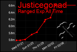 Total Graph of Justicegonad