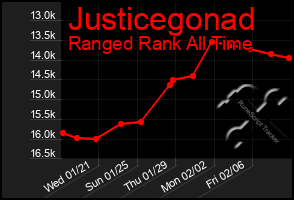 Total Graph of Justicegonad