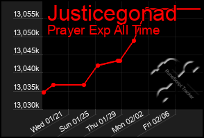 Total Graph of Justicegonad