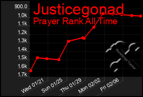 Total Graph of Justicegonad