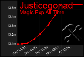 Total Graph of Justicegonad