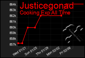 Total Graph of Justicegonad