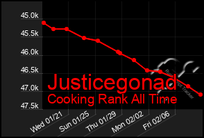 Total Graph of Justicegonad