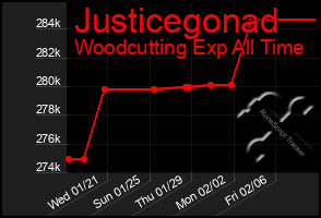 Total Graph of Justicegonad